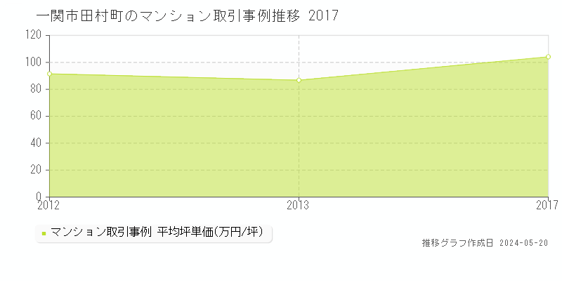 一関市田村町のマンション価格推移グラフ 