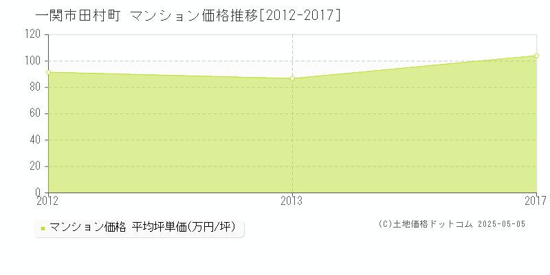 田村町(一関市)のマンション価格推移グラフ(坪単価)[2012-2017年]