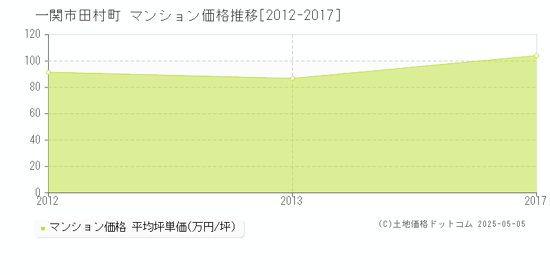 一関市田村町のマンション価格推移グラフ 