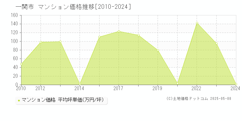 一関市(岩手県)のマンション価格推移グラフ(坪単価)[2010-2024年]