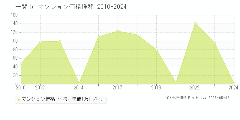 一関市のマンション価格推移グラフ 