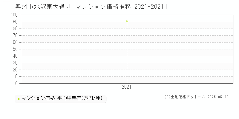 奥州市水沢東大通りのマンション取引事例推移グラフ 