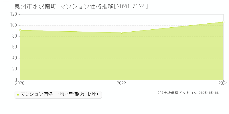 水沢南町(奥州市)のマンション価格推移グラフ(坪単価)[2020-2024年]
