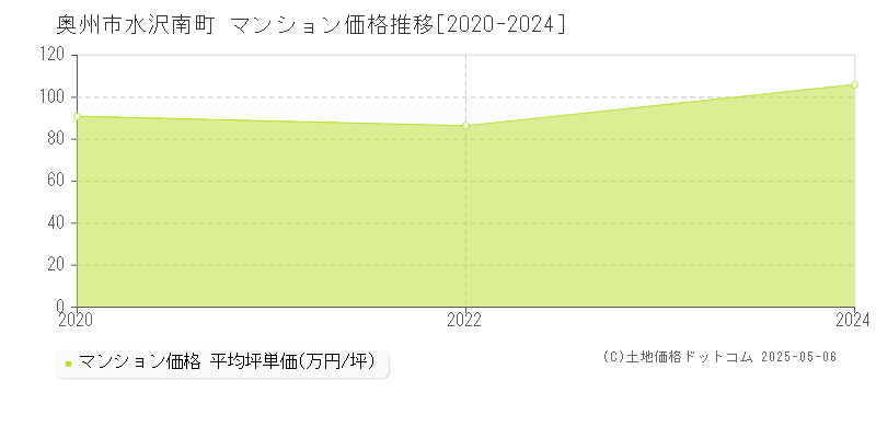 奥州市水沢南町のマンション価格推移グラフ 