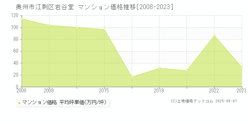 江刺区岩谷堂(奥州市)のマンション価格推移グラフ(坪単価)[2008-2023年]