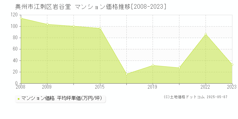 奥州市江刺区岩谷堂のマンション価格推移グラフ 