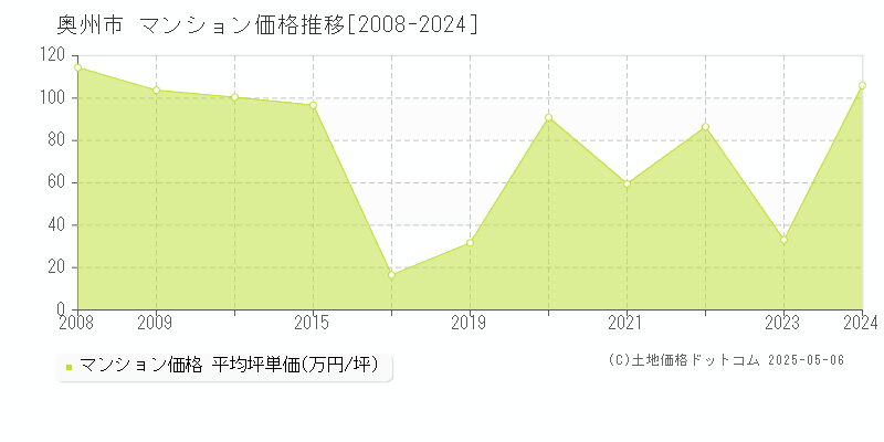 奥州市(岩手県)のマンション価格推移グラフ(坪単価)[2008-2024年]