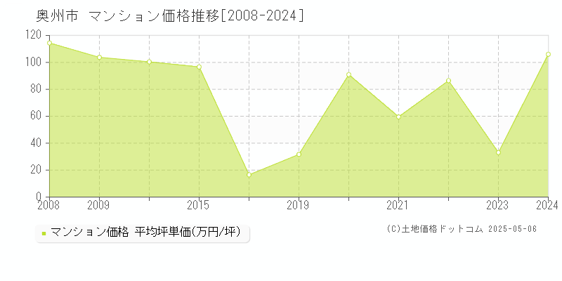 奥州市のマンション取引価格推移グラフ 