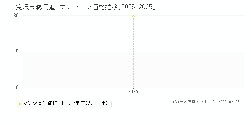 鵜飼迫(滝沢市)のマンション価格推移グラフ(坪単価)[2025-2025年]