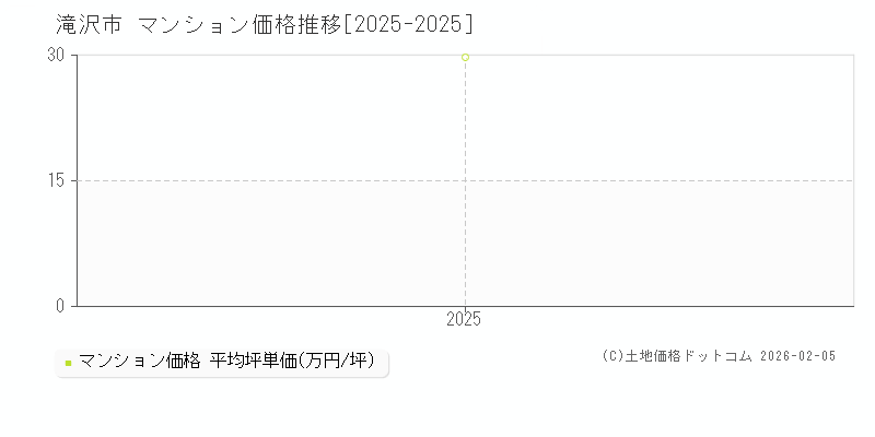 滝沢市(岩手県)のマンション価格推移グラフ(坪単価)[2025-2025年]