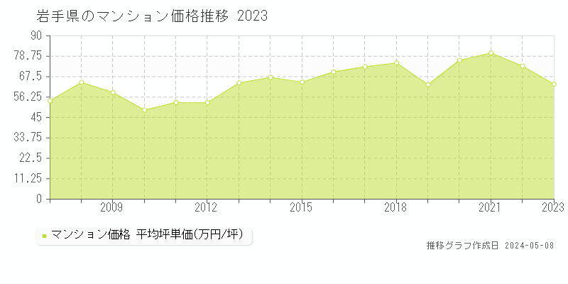 岩手県のマンション価格推移グラフ 