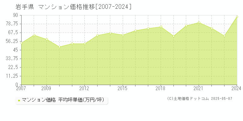 岩手県のマンション価格推移グラフ(坪単価)[2007-2024年]