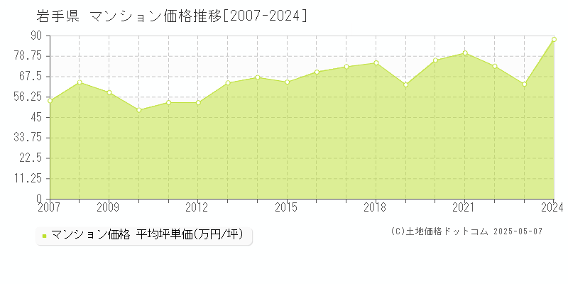 岩手県のマンション取引価格推移グラフ 