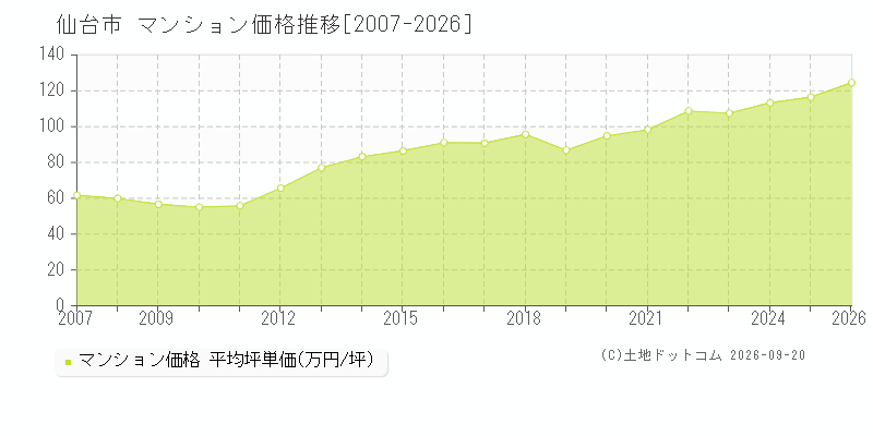 宮城県仙台市のマンション価格推移グラフ(坪単価)[2007-2026年]