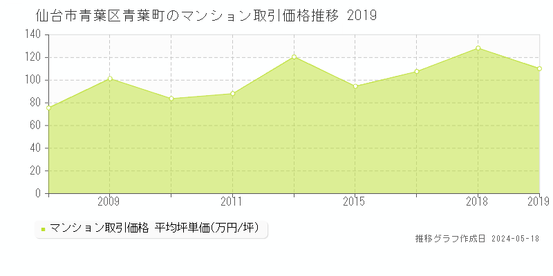 仙台市青葉区青葉町のマンション取引事例推移グラフ 