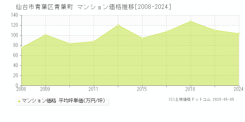 青葉町(仙台市青葉区)のマンション価格推移グラフ(坪単価)[2008-2024年]