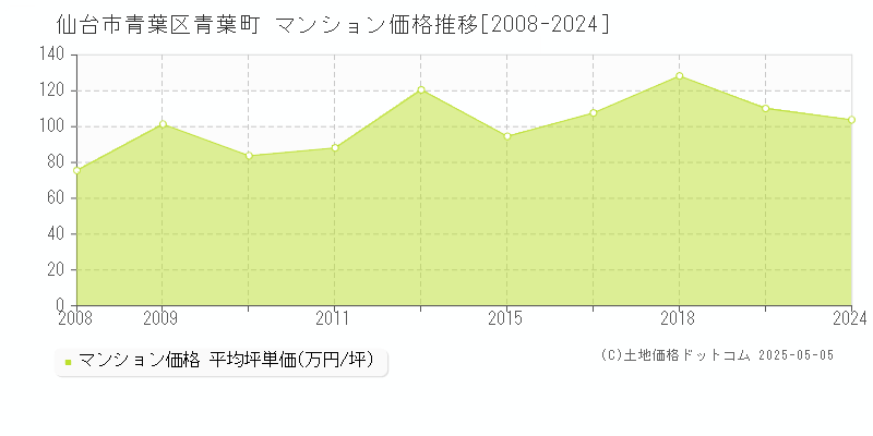 仙台市青葉区青葉町のマンション取引事例推移グラフ 