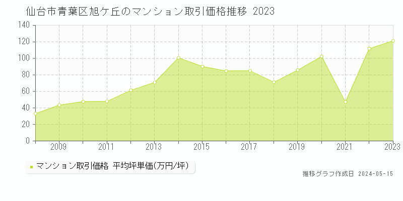 仙台市青葉区旭ケ丘のマンション価格推移グラフ 