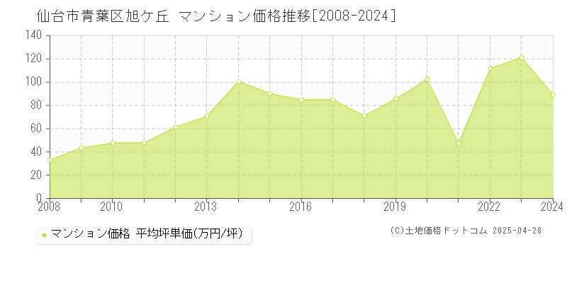 仙台市青葉区旭ケ丘のマンション価格推移グラフ 