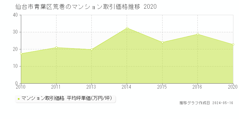 仙台市青葉区荒巻のマンション取引事例推移グラフ 