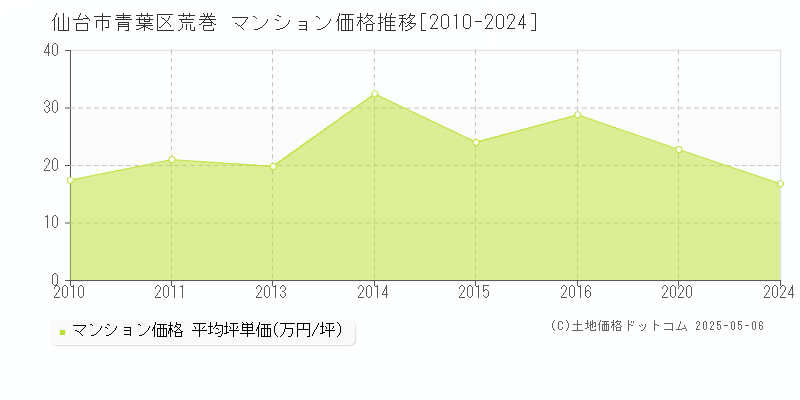 荒巻(仙台市青葉区)のマンション価格推移グラフ(坪単価)[2010-2024年]