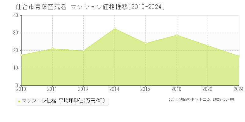 仙台市青葉区荒巻のマンション価格推移グラフ 