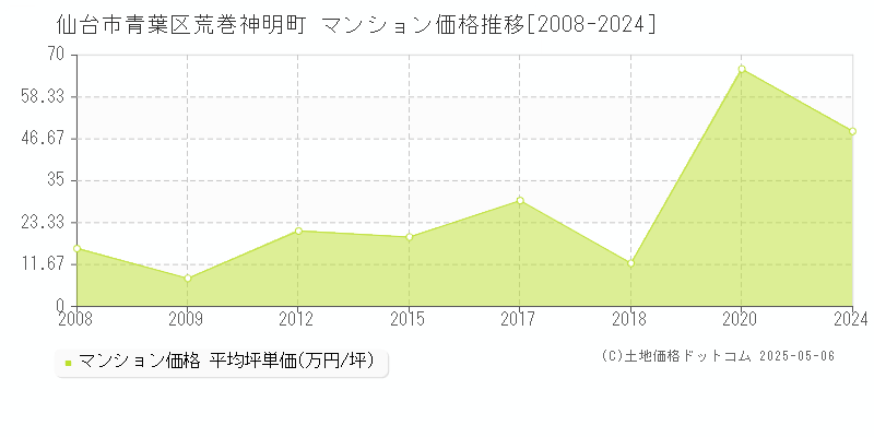 荒巻神明町(仙台市青葉区)のマンション価格推移グラフ(坪単価)[2008-2024年]