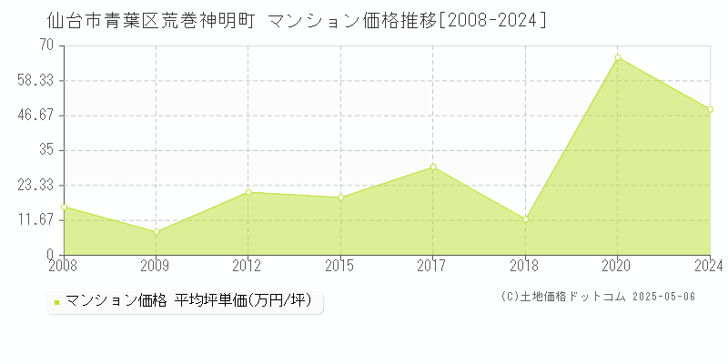 仙台市青葉区荒巻神明町のマンション取引事例推移グラフ 