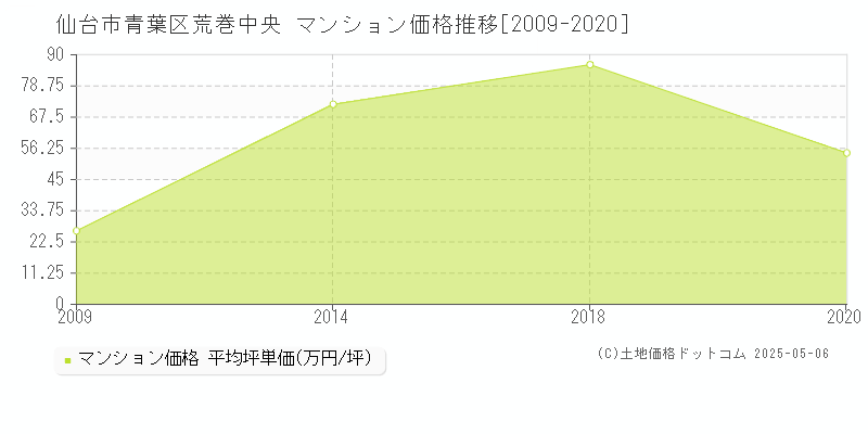 荒巻中央(仙台市青葉区)のマンション価格推移グラフ(坪単価)[2009-2020年]