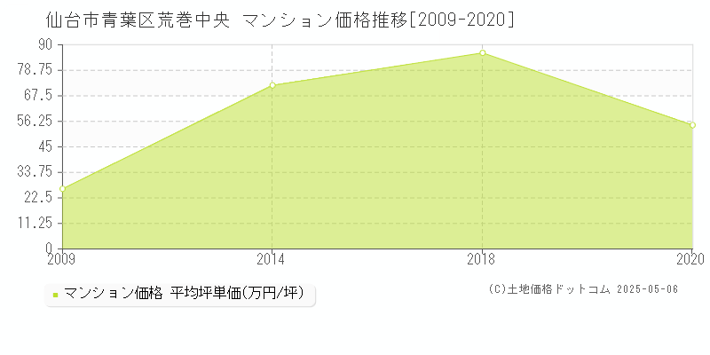 仙台市青葉区荒巻中央のマンション取引事例推移グラフ 