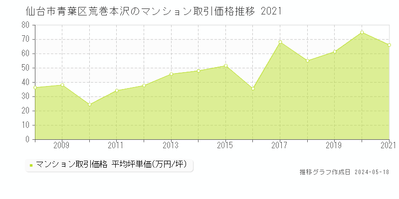 仙台市青葉区荒巻本沢のマンション取引事例推移グラフ 