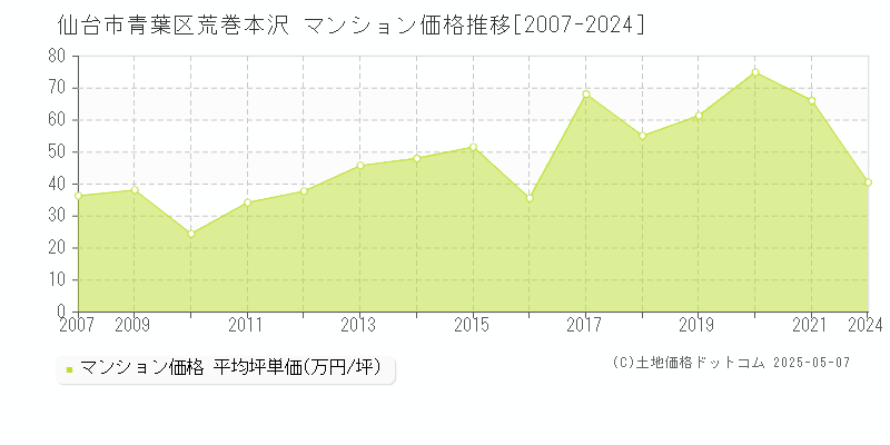 荒巻本沢(仙台市青葉区)のマンション価格推移グラフ(坪単価)[2007-2024年]