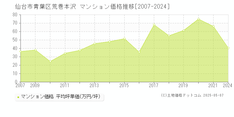 仙台市青葉区荒巻本沢のマンション価格推移グラフ 