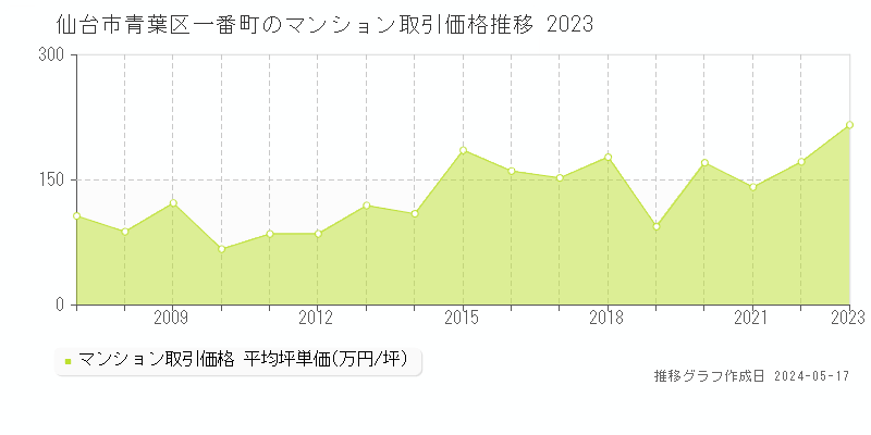仙台市青葉区一番町のマンション取引事例推移グラフ 