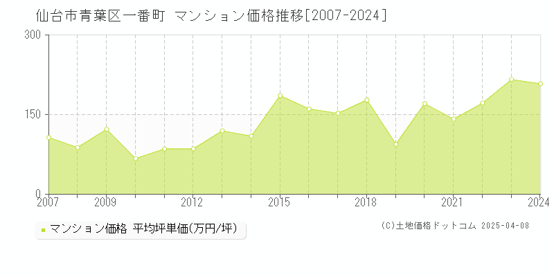 仙台市青葉区一番町のマンション取引事例推移グラフ 