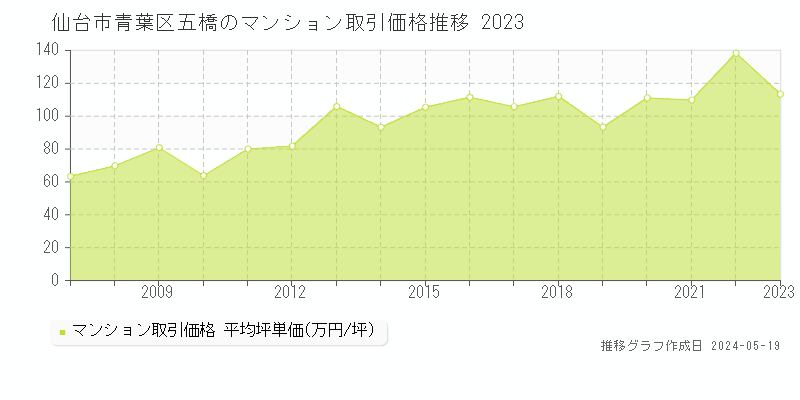 仙台市青葉区五橋のマンション取引事例推移グラフ 