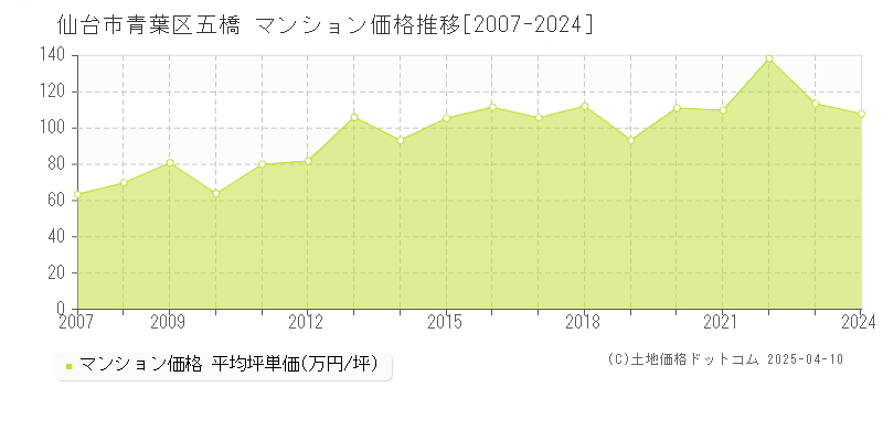 仙台市青葉区五橋のマンション取引事例推移グラフ 