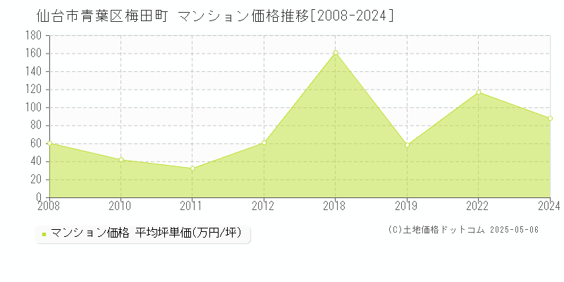 梅田町(仙台市青葉区)のマンション価格推移グラフ(坪単価)[2008-2024年]