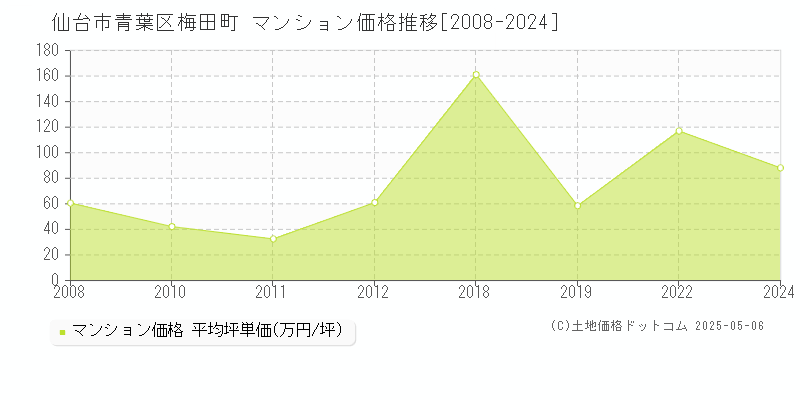 仙台市青葉区梅田町のマンション価格推移グラフ 