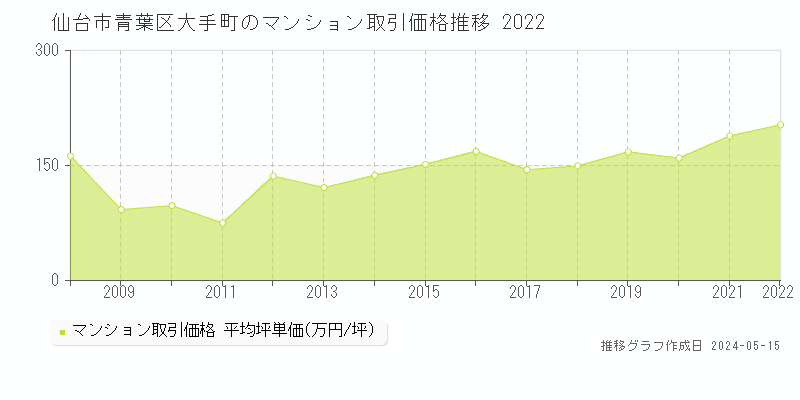 仙台市青葉区大手町のマンション取引事例推移グラフ 