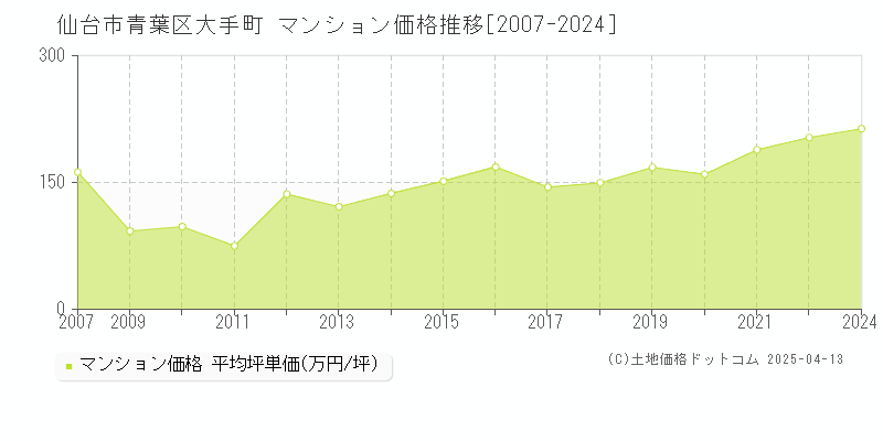 仙台市青葉区大手町のマンション取引事例推移グラフ 