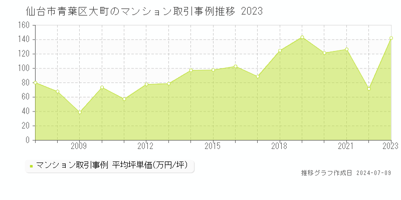 仙台市青葉区大町のマンション価格推移グラフ 
