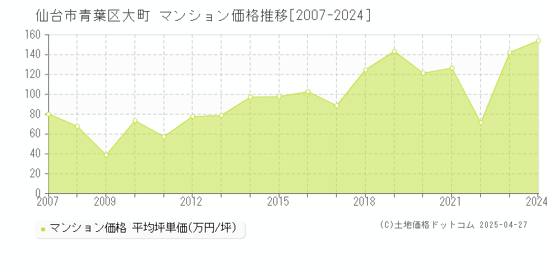 仙台市青葉区大町のマンション取引事例推移グラフ 