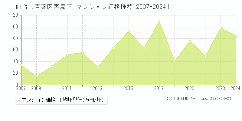 仙台市青葉区霊屋下のマンション価格推移グラフ 