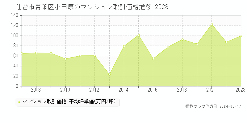 仙台市青葉区小田原のマンション取引事例推移グラフ 