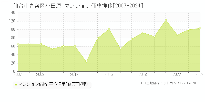 仙台市青葉区小田原のマンション価格推移グラフ 