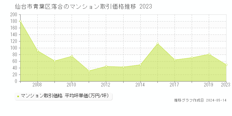 仙台市青葉区落合のマンション取引事例推移グラフ 