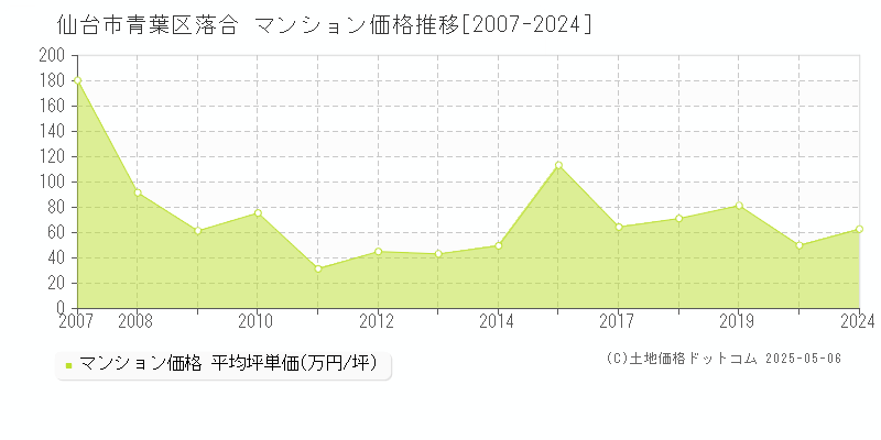 落合(仙台市青葉区)のマンション価格推移グラフ(坪単価)[2007-2024年]