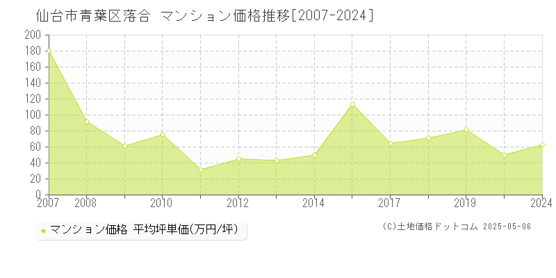 仙台市青葉区落合のマンション取引事例推移グラフ 