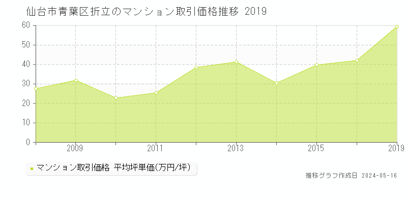 仙台市青葉区折立のマンション取引事例推移グラフ 